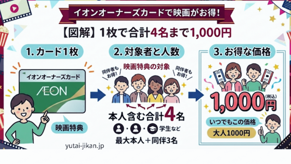 オーナーズカード1枚で割引になる範囲